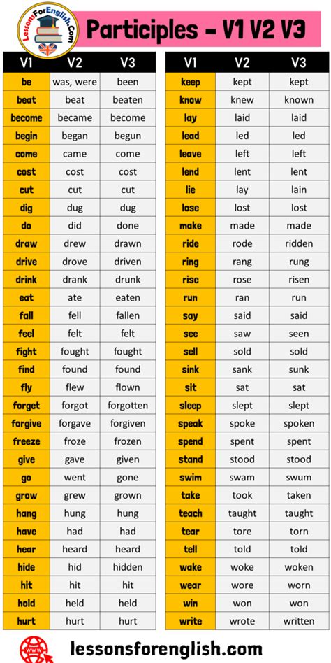 verb forms v1 v2 v3 1000 words