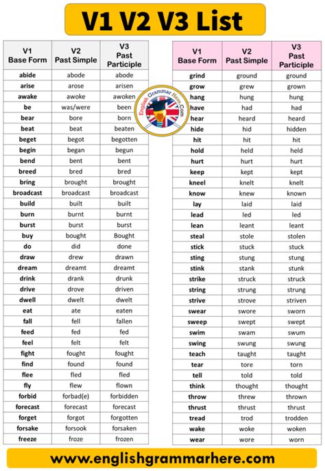 verb forms v1 v2 v3 list with malayalam meaning