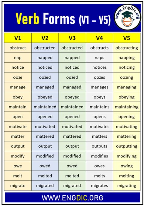 verb forms v1 v2 v3 v4 v5 examples