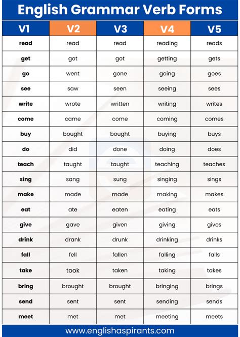 verb forms v1 v2 v3 v4 v5 of go