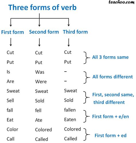 verb second and third form of write