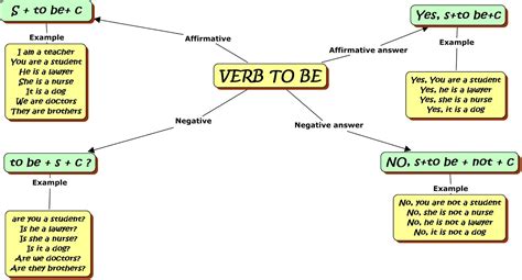 Mapa Mental Verbo To Be Geno