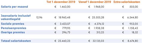 verhoging cao metaal en techniek