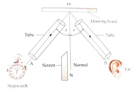 verification of the laws of reflection of sound experiment class 9 notes