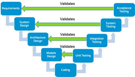 verification process in software testing