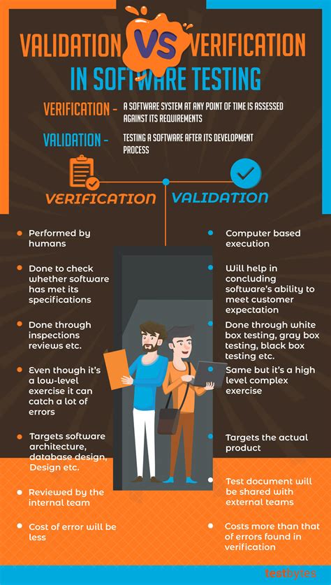verification validation difference in software testing