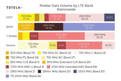 verizon 4g frequency bands