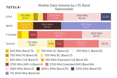 verizon 4g lte frequency bands