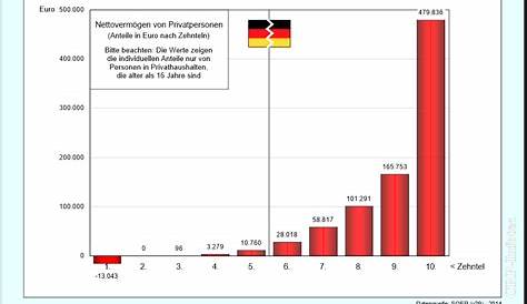 Die Vermögensverteilung in Deutschland Politik und