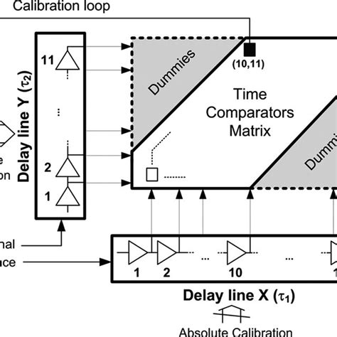 Vernier Algorithm