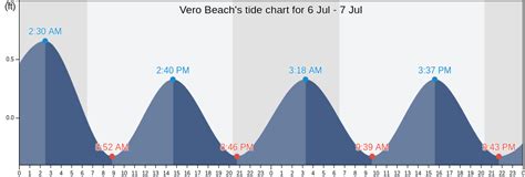 Vero Tide Chart