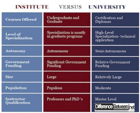 verschil instituut en institutie