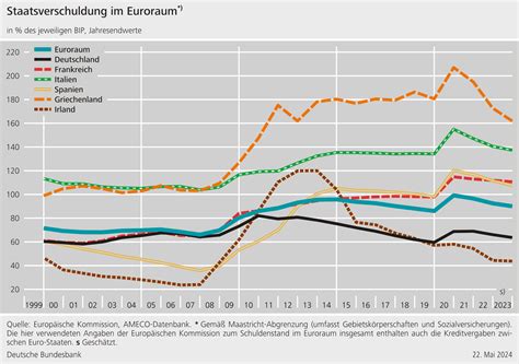 verschuldung der eu staaten