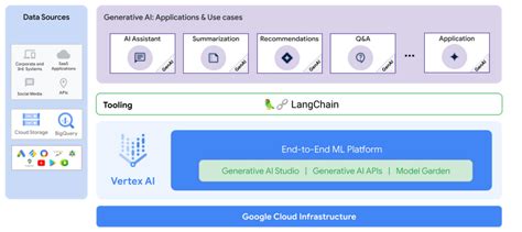 vertex ai palm api