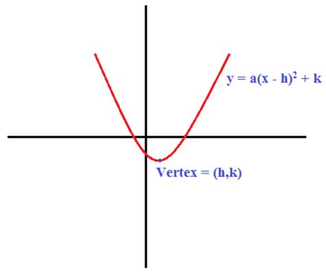 vertex form definition algebra 1