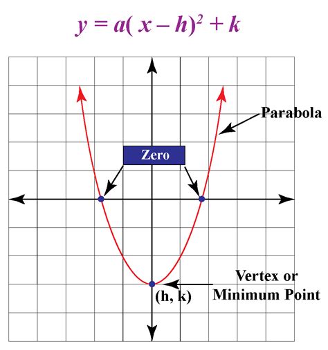 vertex form of a parabola graph