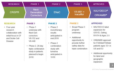 vertex pharmaceuticals pipeline