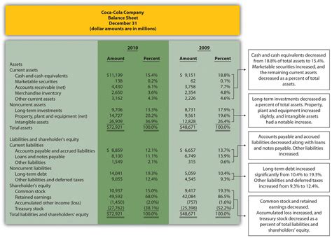 vertical and horizontal analysis of financial statements examples