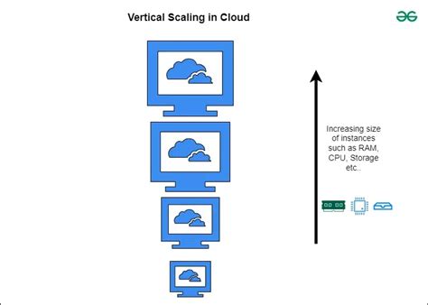 Vertical Cloud Example