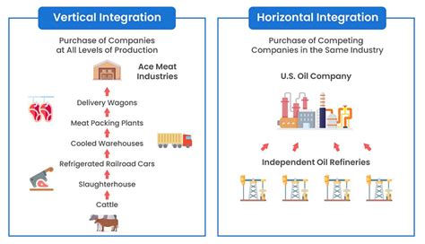 vertical integration and horizontal