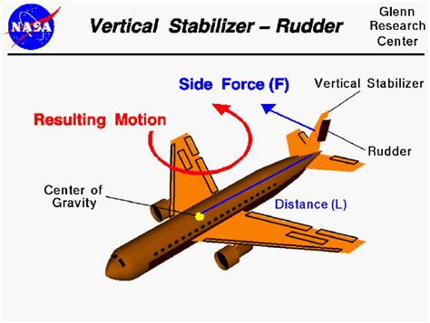 Vertical Stabilizer Simple Definition