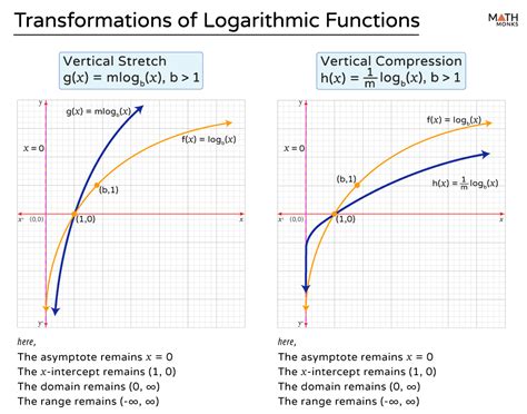 vertical stretch log function
