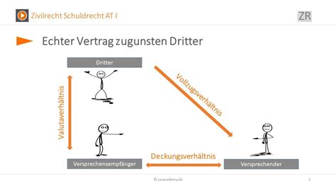 Currently - Vertrag Zugunsten Dritter Schema References