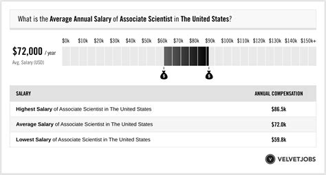 verve therapeutics salary associate scientist
