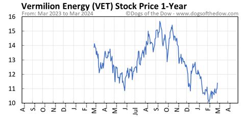 vet stock price today stock price today