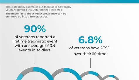 Post-traumatic Stress Disorder (PTSD) Statistics: 2022 Update - CFAH