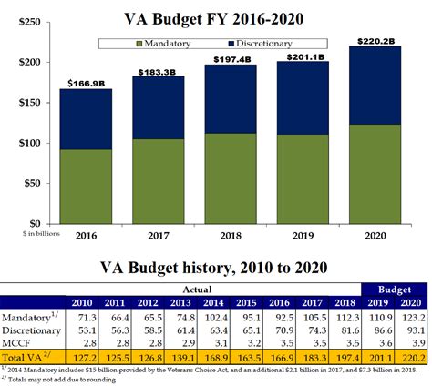 veterans administration budget 2000