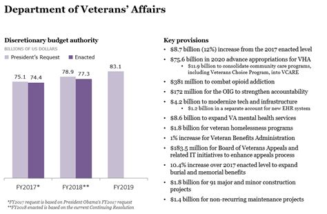 veterans affairs budget 2018