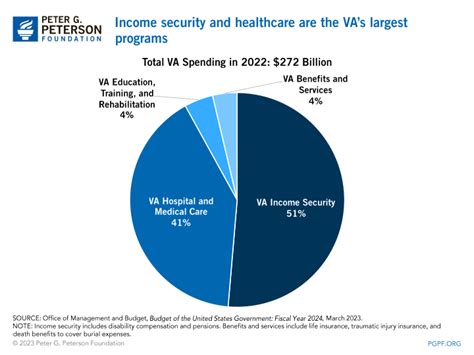 veterans affairs budget 2023