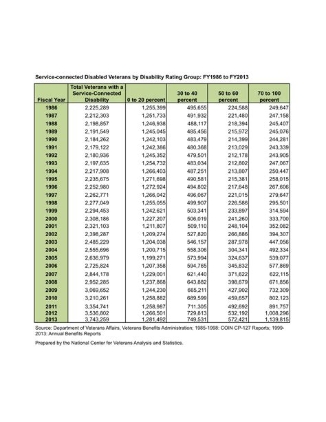 veterans affairs canada benefits table