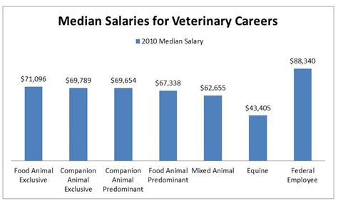 Veterinary Zoologist Salary