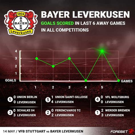 vfb stuttgart bayer leverkusen forebet