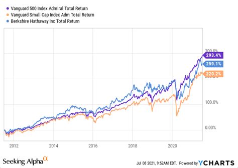 vfiax stock price today vs spy