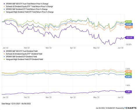 vht etf dividend history