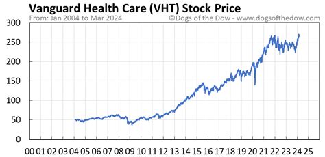 vht stock price today