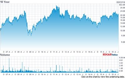 vi share price in