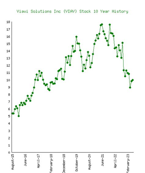 viavi stock price chart