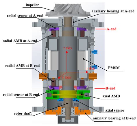 Vibration Control In Rotor Dynamics