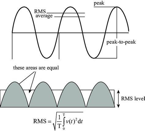 vibration g rms definition