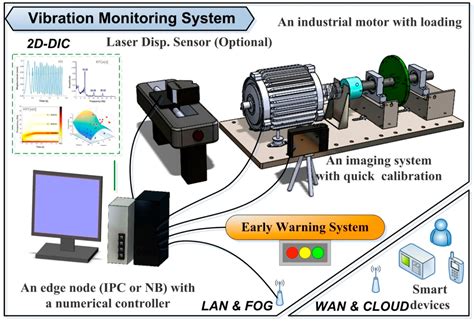 Vibration Monitoring System Working Principle
