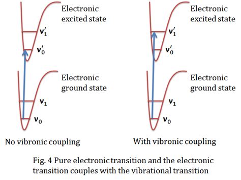 Vibrational Coupling Example