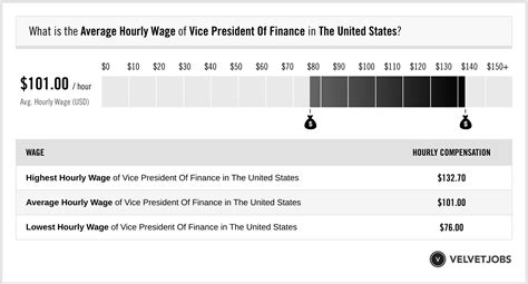 Vice President Of Finance Salary: A Comprehensive Guide