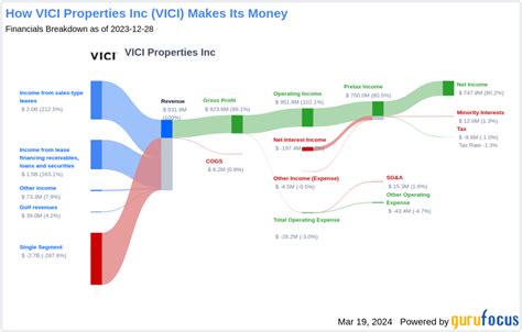 vici properties inc dividend