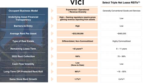 Vici Properties Reddit