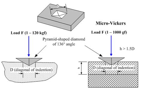Vickers Hardness Test Method
