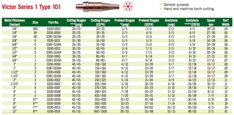 Victor Torch Tip Numbers